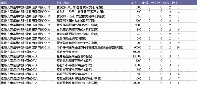 保險內容請教 ...
