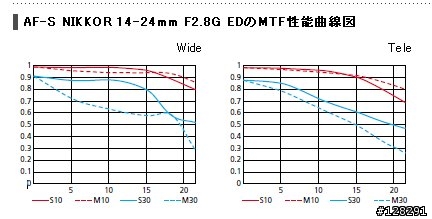 NIKKOR 14-24mm F2.8G 恐怖的MTF做掉自家的定焦鏡