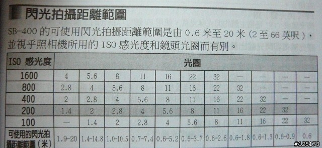 [問題]請問使用sb 400配上28-75mm這個焦段 出力是否足夠呢?