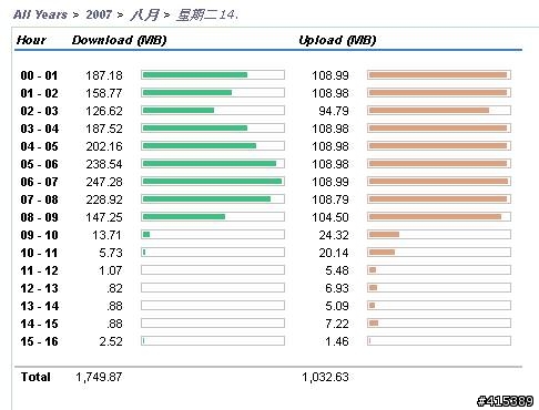 3.5G網路於竹科的測試結果..真是讓人生氣