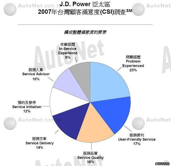 JD POWER 台灣顧客滿意度指數（CSI）調查出爐