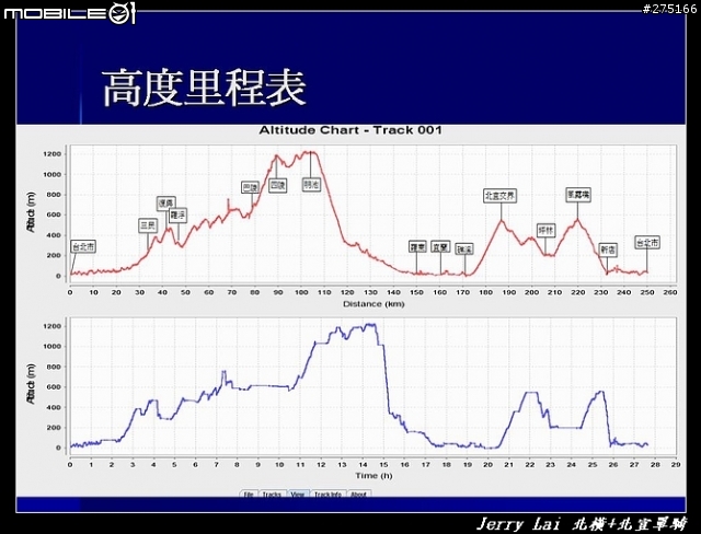 [分享]暴熱之北橫+北宜單騎遊記(圖片超級多)