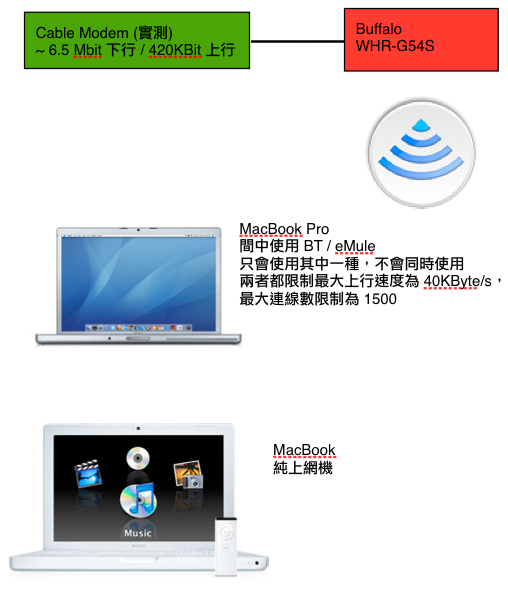 常斷線，是Modem 的問題還是Router 的問題？