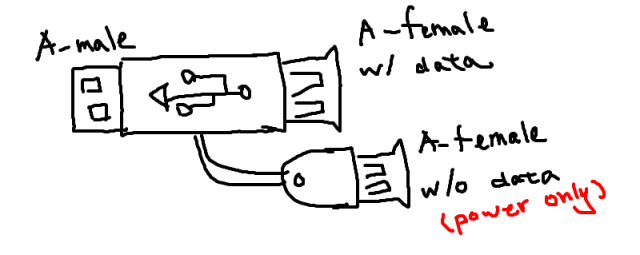 請問有沒有可以分電出來的USB Y-Cable或是接頭？