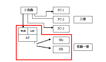 電腦可以透過WAN進入到AP設定裡嗎?