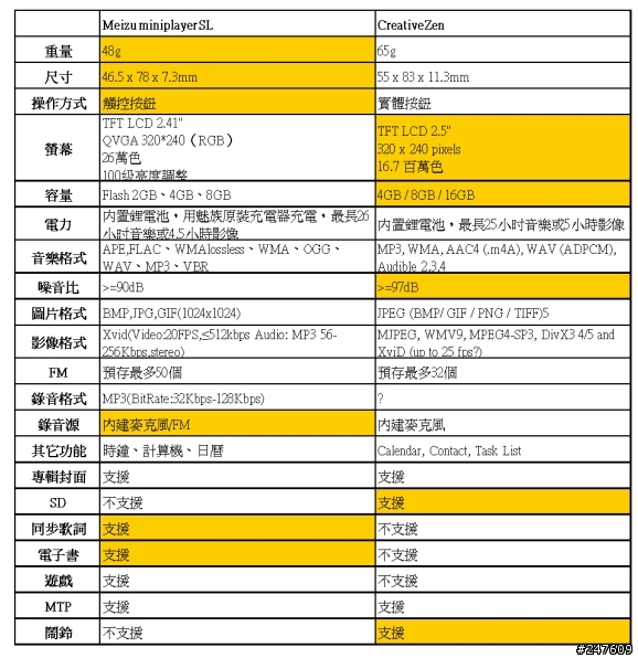 你會選擇 Meizu miniplayer SL 還是 Creative Zen, どち？