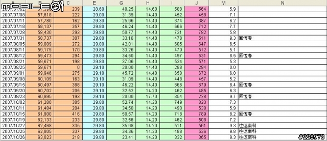 Camry改瓦斯車節省51%燃料費數據分享