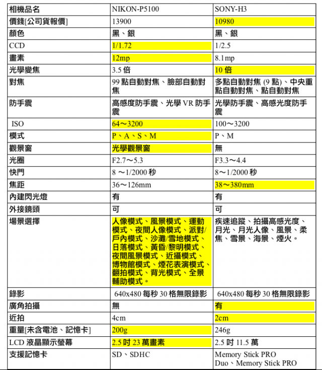 Nikon P5100＆SONY H3 規格列表比較！