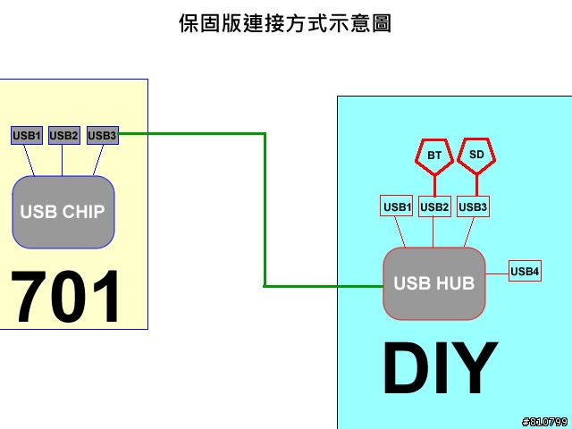 [ 改 ] ASUS Eee PC 701~藍芽+可抽換式SDHC