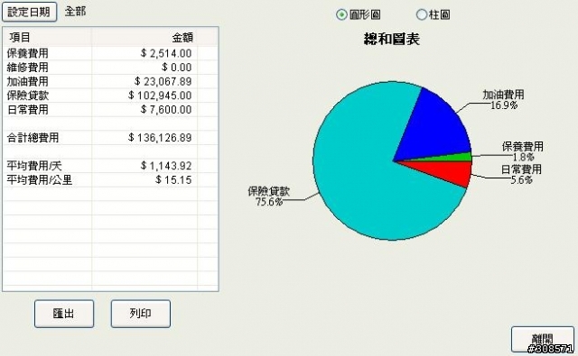 [請教]各位的綜合油耗還有平均費用是多少？