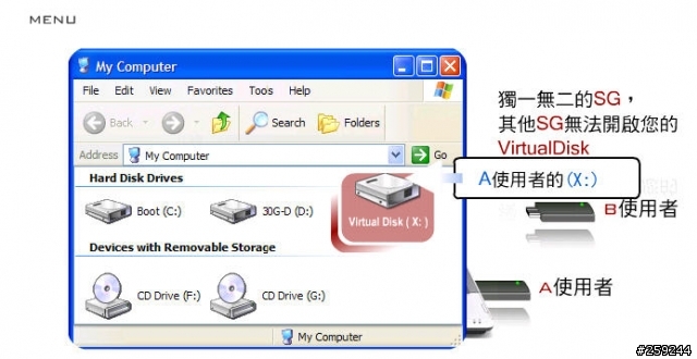 新發現  SG 保密行動碟