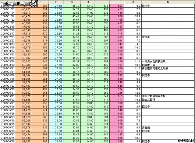 Camry改瓦斯車節省51%燃料費數據分享