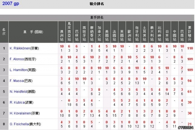 [F1]恭賀Kimi奪得2007 F1年度冠軍 總積分110分!