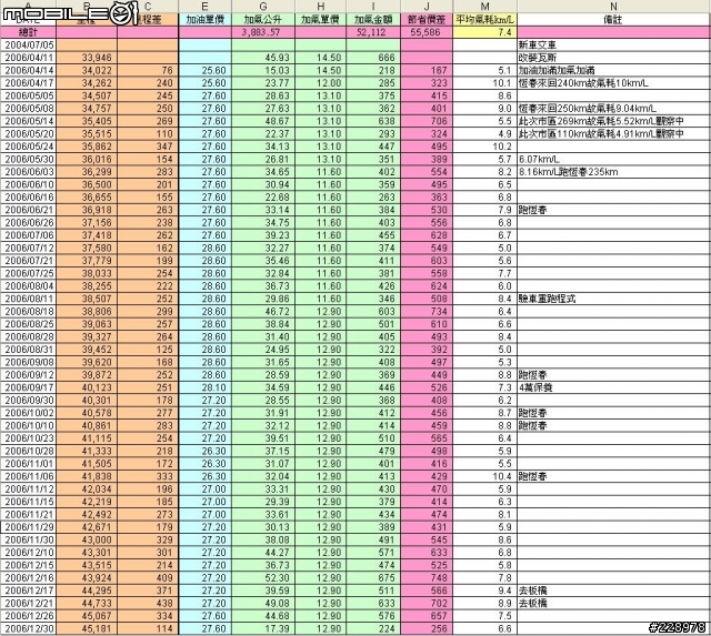 Camry改瓦斯車節省51%燃料費數據分享