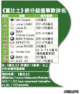 富比士"物超所值"車款-->CIVIC 8 上榜(榜上唯一國產車)