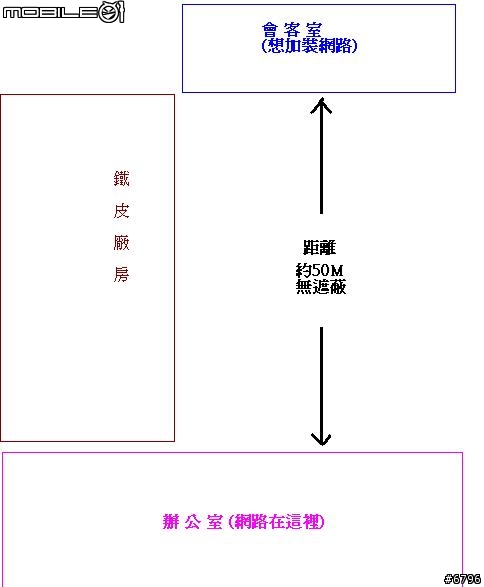 [請益] 建築物距離50m, 要裝無線網路可行嗎?