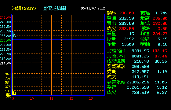股市新手一問
