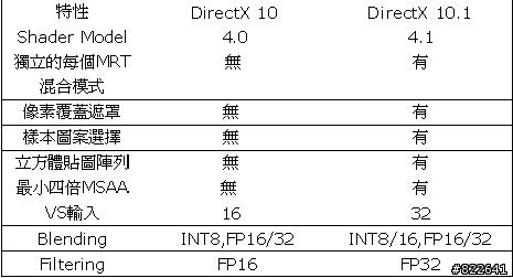 DX10.1與DX10的差異