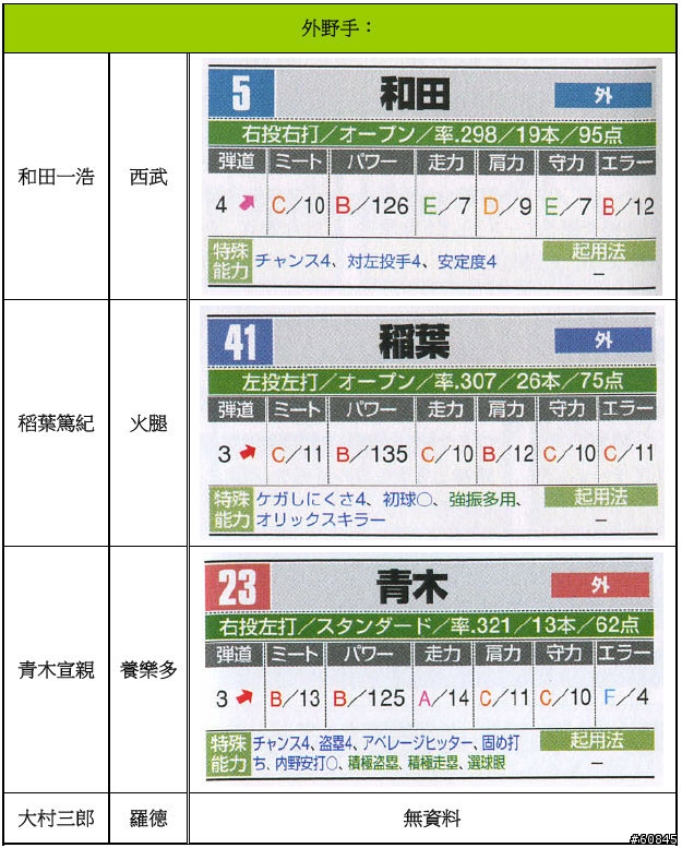 [賽前教戰手冊]2007亞錦賽 日本隊27人能力一覽表