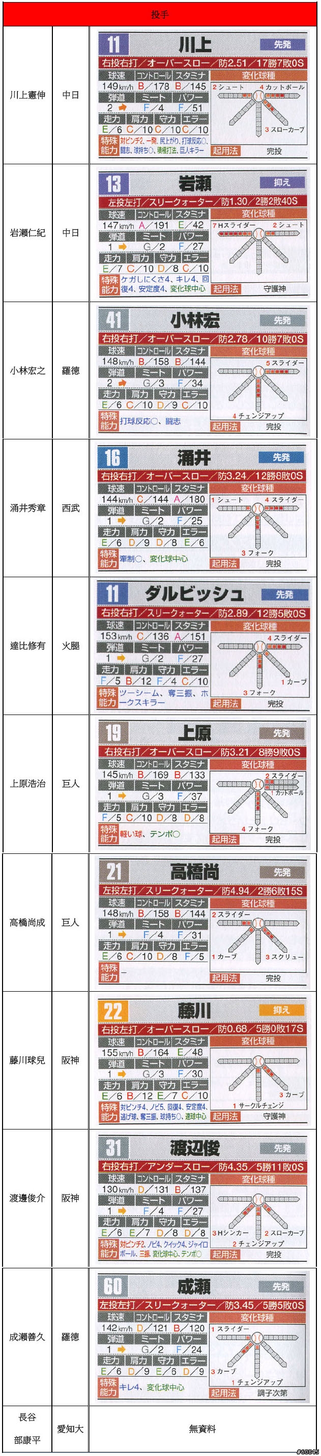 [賽前教戰手冊]2007亞錦賽 日本隊27人能力一覽表