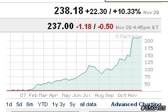 [美股] 華頓家族點石成金 FSLR狂飆 一年漲十倍 12/21再創新高266