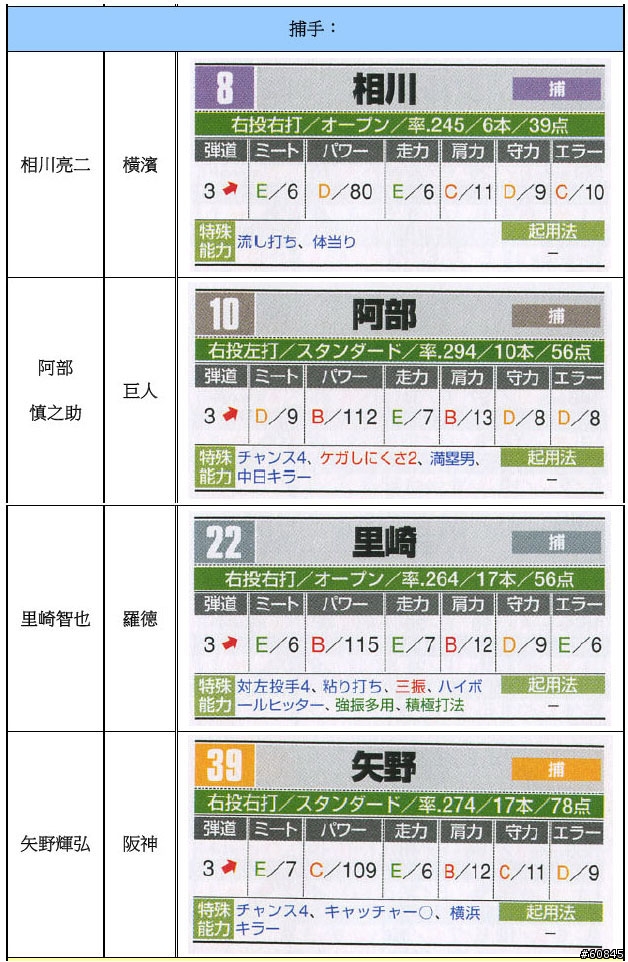[賽前教戰手冊]2007亞錦賽 日本隊27人能力一覽表