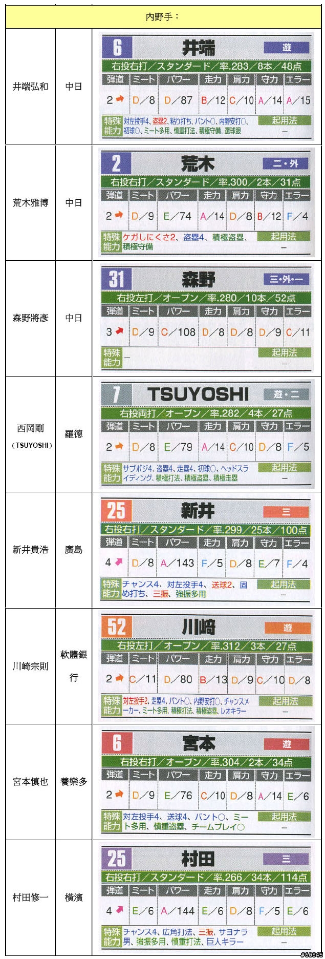 [賽前教戰手冊]2007亞錦賽 日本隊27人能力一覽表