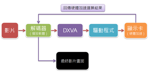 [小惡魔的電腦教室] 4-3.顯示卡影片播放硬體加速，作法原理完全解說
