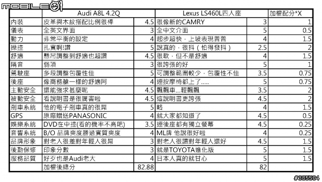 [煩惱]Audi A8L 4.2Q & Lexus LS460L四人座版