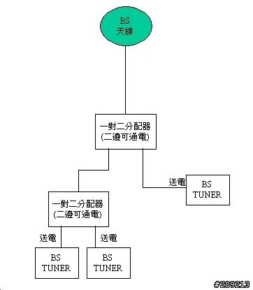 如何用兩個可通電性的一對二分配器來接三台BS tuner?