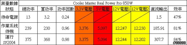 CoolerMaster RealPowerPro 850W電源供應器簡介及測試