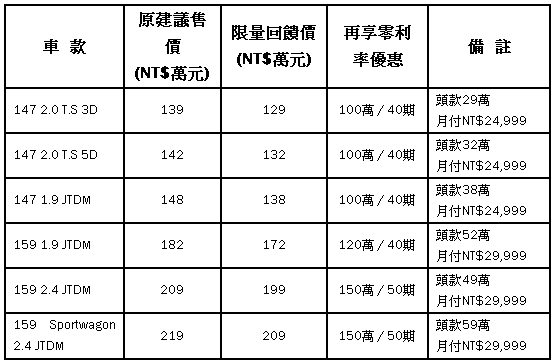 Alfa Romeo百年慶, 全車系降價加零利率