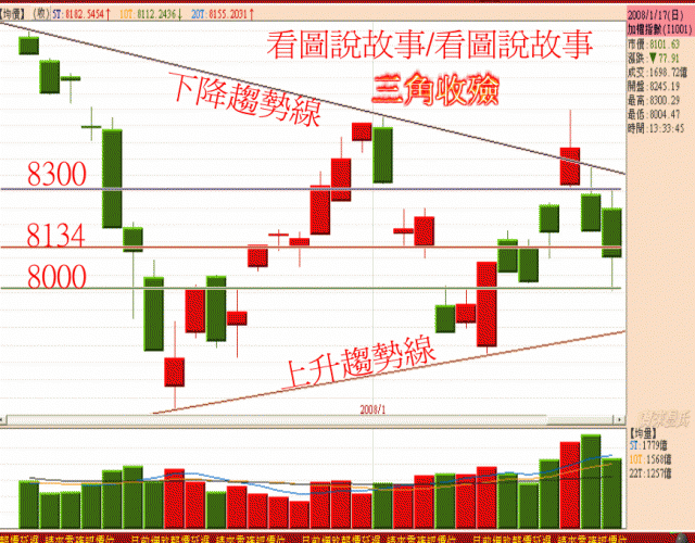 每日大盤k線圖...希望大家給予小弟指導(1/17-1/18)