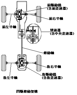 淺談四驅車