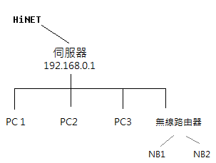 家裡伺服器檔案共享設定問題