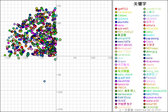 Mobile分布(更新於08/01/04)