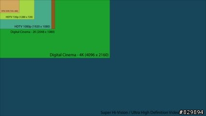 3,300 萬像素 Super Hi-Vision (Ultra HDTV) 將於在2015年推出