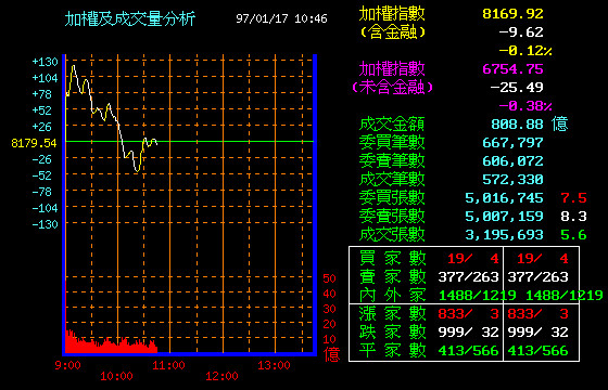 如果沒漲到一萬點