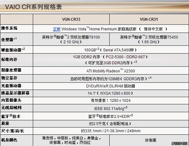 陸版索尼SZ 7 & CR 3系列新款規格上市