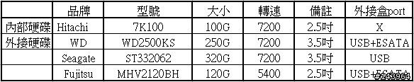 [疑問]硬碟合理傳輸速度為何