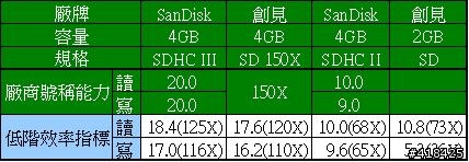 [簡略測試]SD記憶卡比較