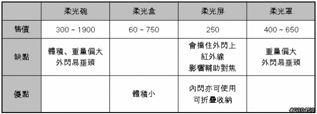 市售【柔光罩】不專業評比測試