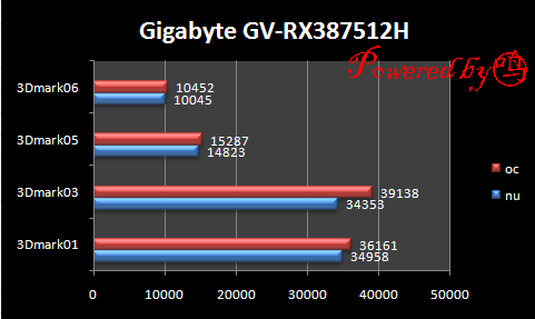 技嘉Gigabyte GV-RX387512H，Zalman風扇加持3870