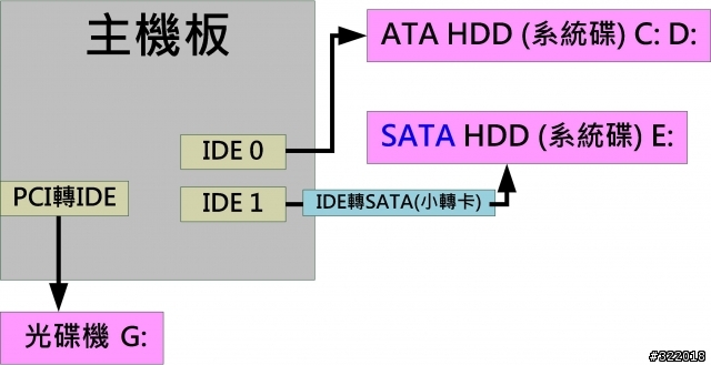 [疑問請教]為什麼SATA HDD在裝置管理員是黃色驚嘆號!(目前可讀寫)