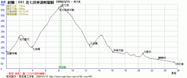 4/13 （日）老七佳輕鬆騎.......才怪