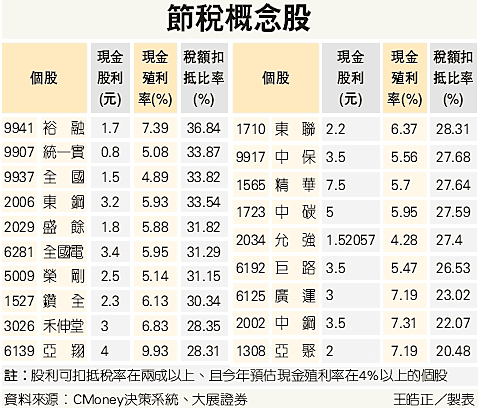19檔節稅概念股評析
