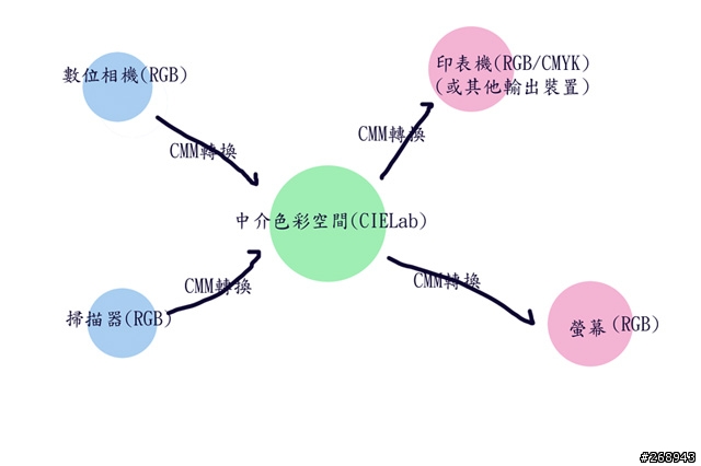[080310] 數位相機及色彩管理輸出心得