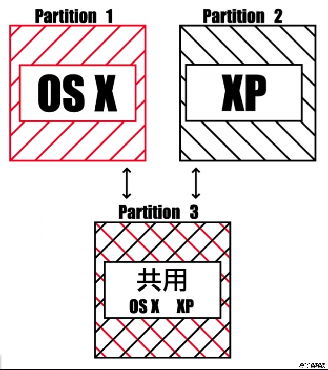 MBP 裝了 OSX & XP, 還可以分割第三個Partition給 OSX & XP 共用嗎？