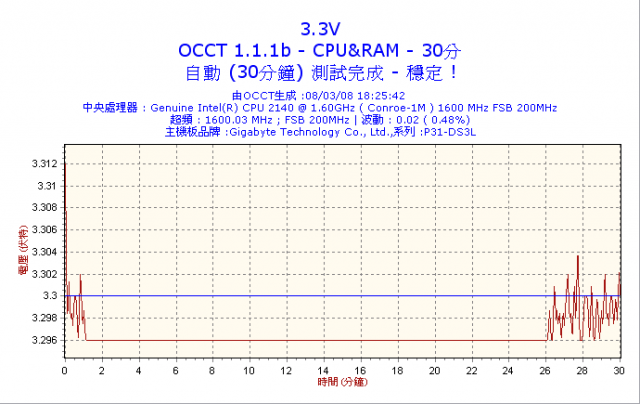 我用OCCT測試我的R8 430W看不懂他的曲線表，請高手指導我一下