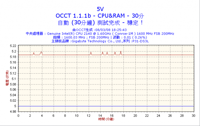 我用OCCT測試我的R8 430W看不懂他的曲線表，請高手指導我一下